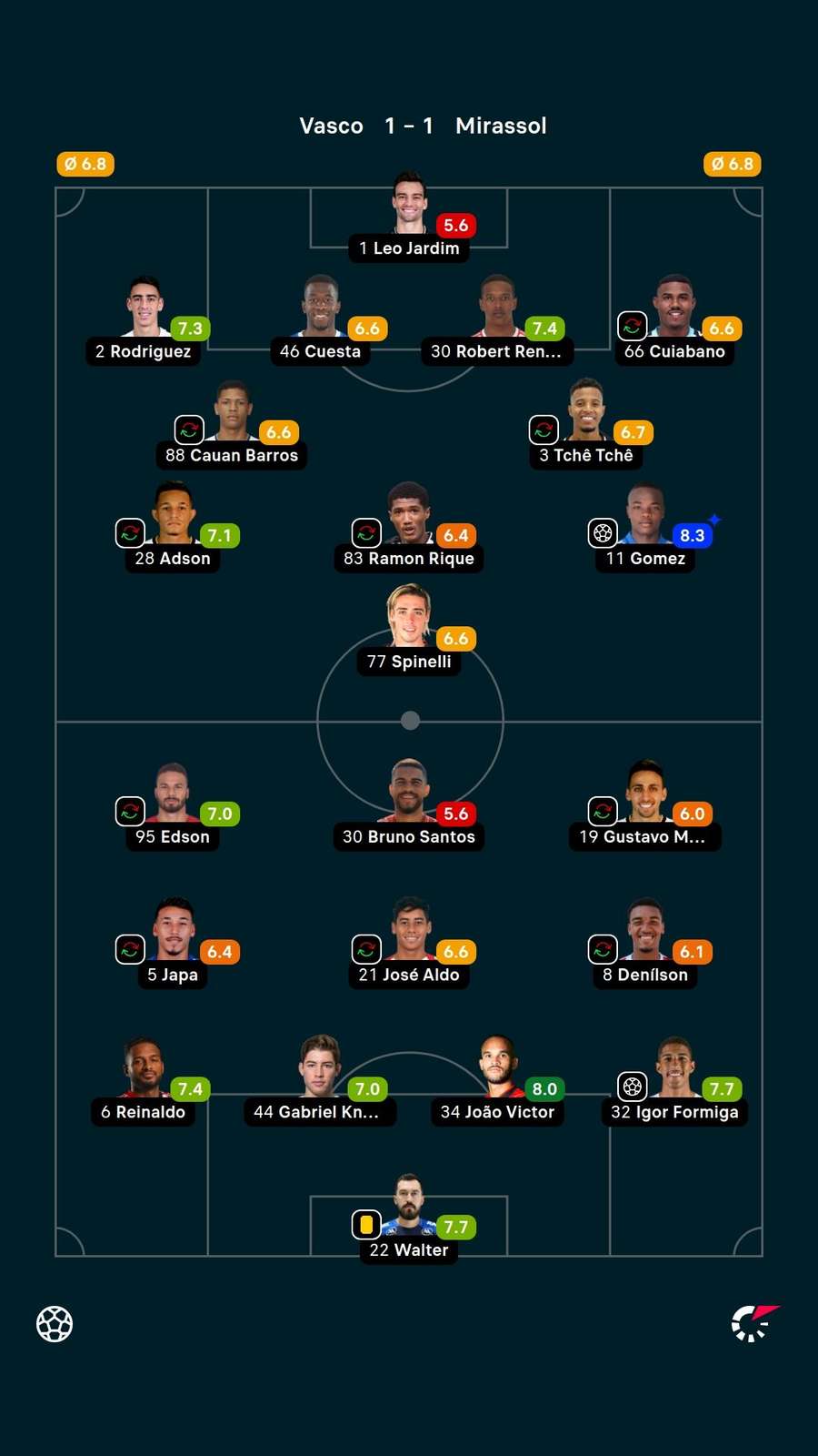 As notas dos jogadores titulares de Mirassol e Vasco na partida As notas dos jogadores titulares de Mirassol e Vasco na partida