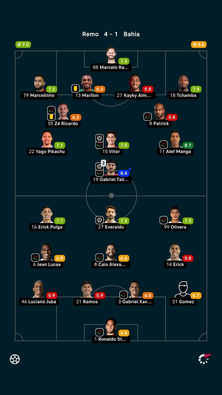 As notas dos jogadores titulares de Remo e Bahia na partida As notas dos jogadores titulares de Remo e Bahia na partida