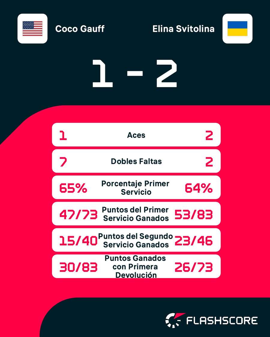 Estadísticas del Gauff-Svitolina Estadísticas del Gauff-Svitolina