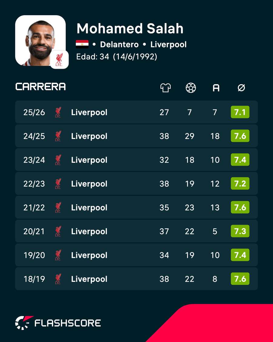 Estadísticas de Salah Estadísticas de Salah