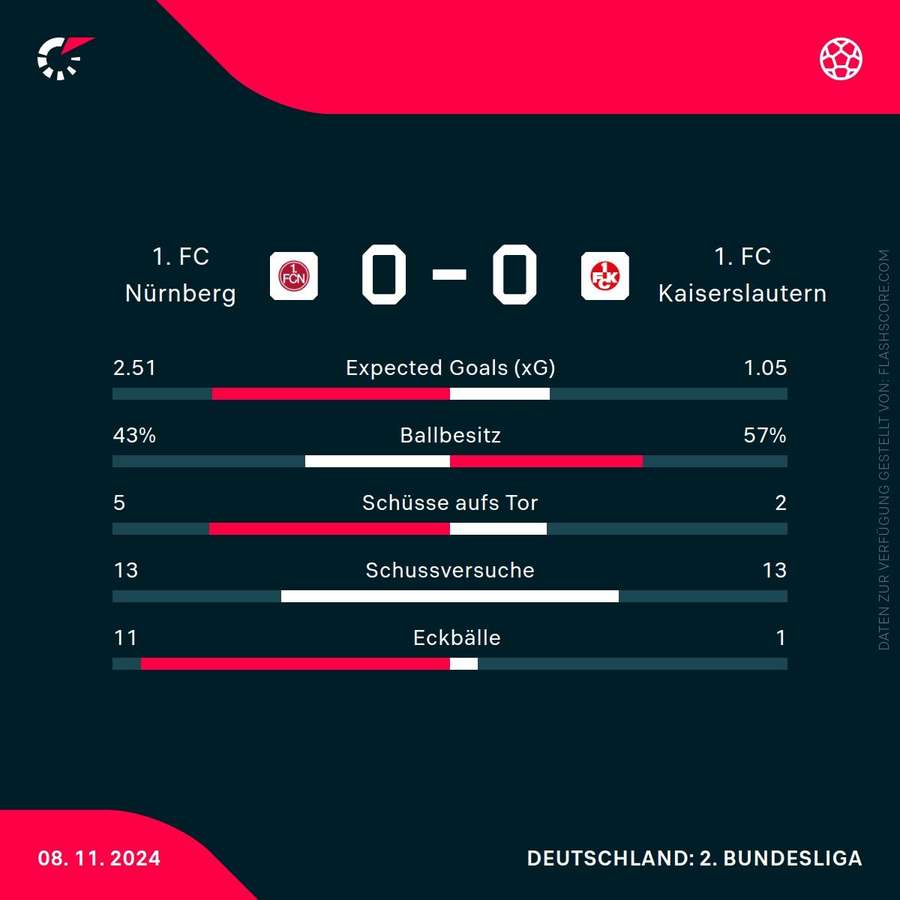 Statistiken: Nürnberg vs. Kaiserslautern