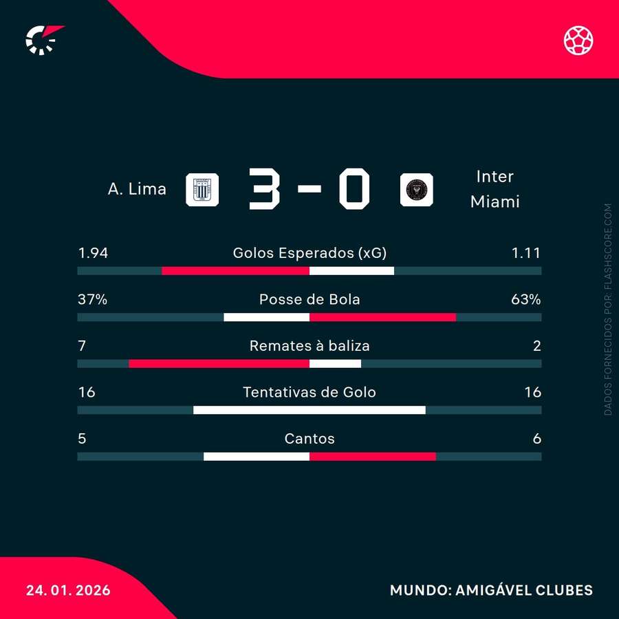 Estatísticas da partida Estatísticas da partida