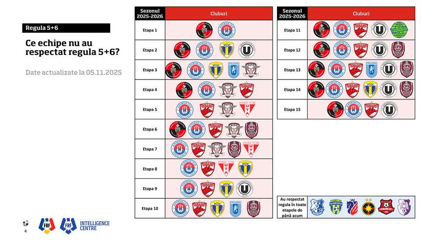 Cine a respectat regula ”5+6” Cine a respectat regula ”5+6”