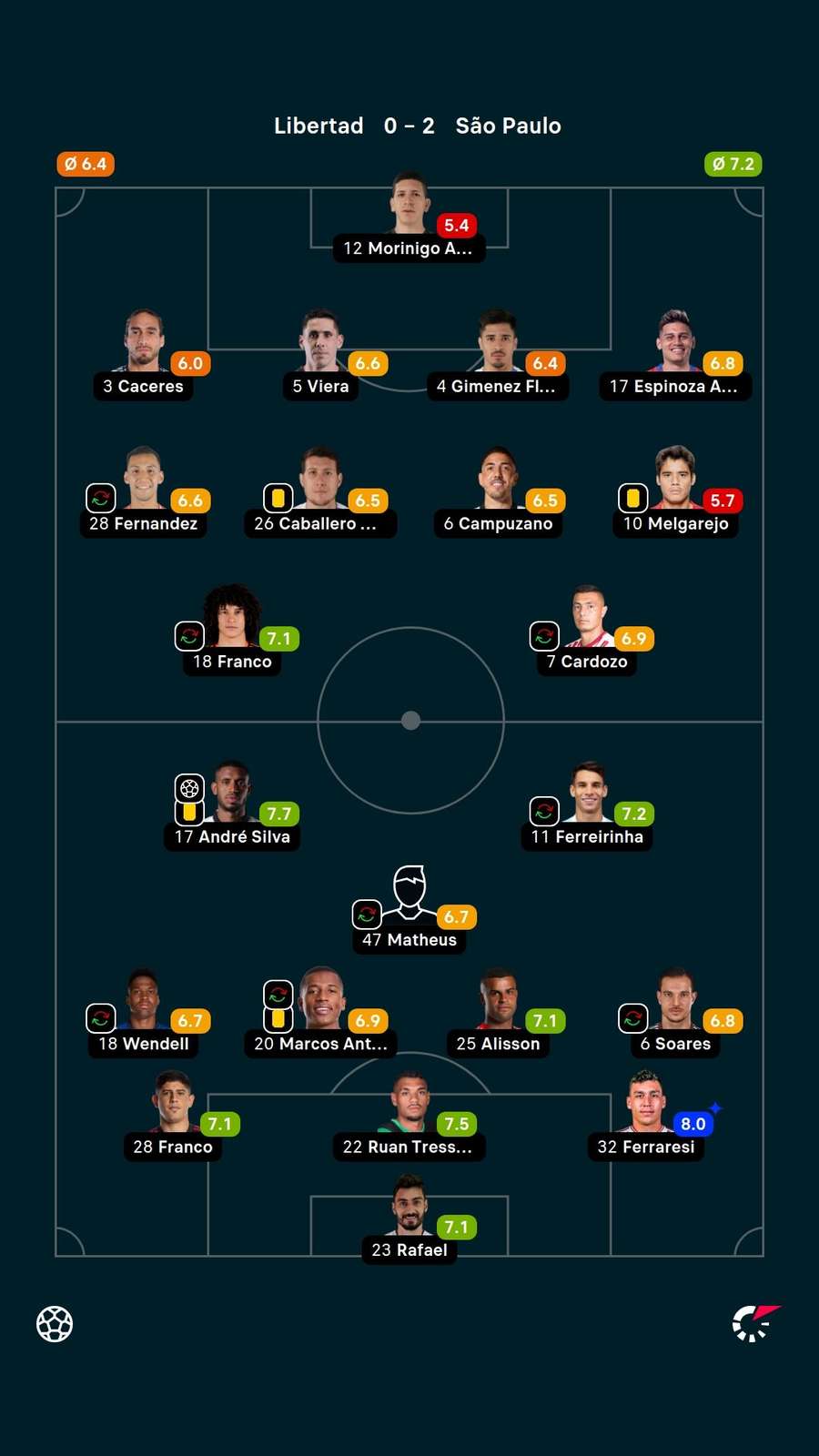 As notas dos jogadores titulares de Libertad-PAR e São Paulo na partida