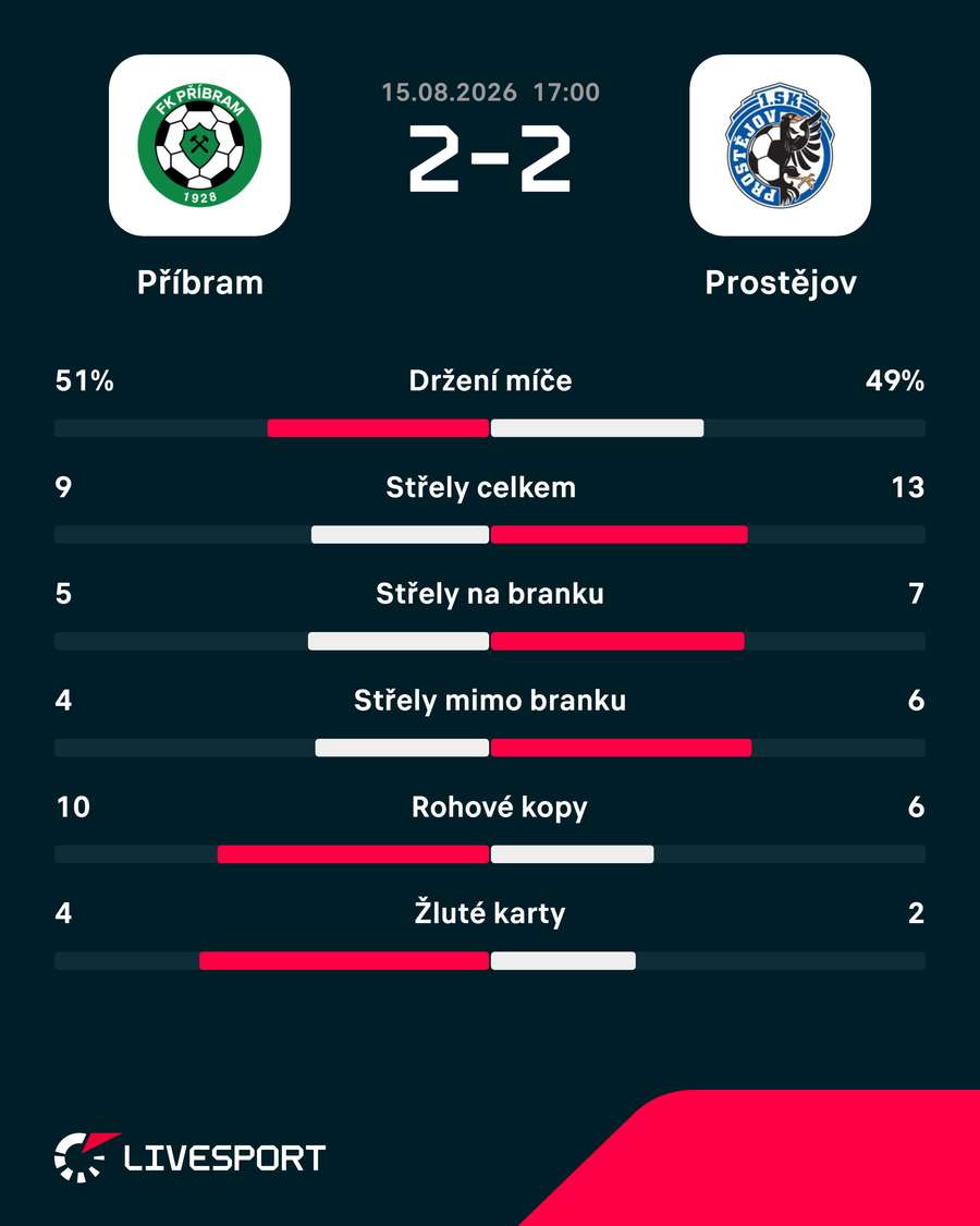 Statistiky utkání. Statistiky utkání.