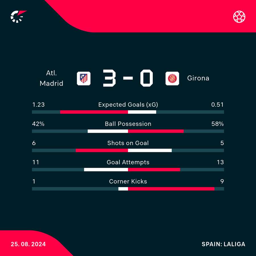 Match stats