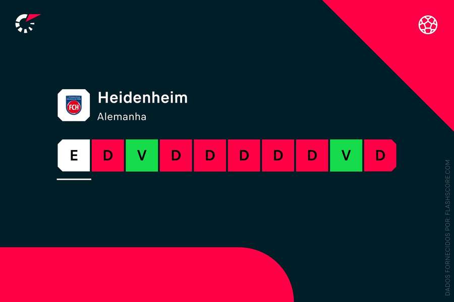 Últimos resultados do Heidenheim