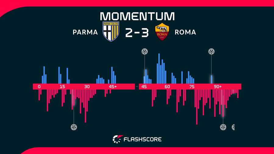 Momentos del Parma-Roma Momentos del Parma-Roma