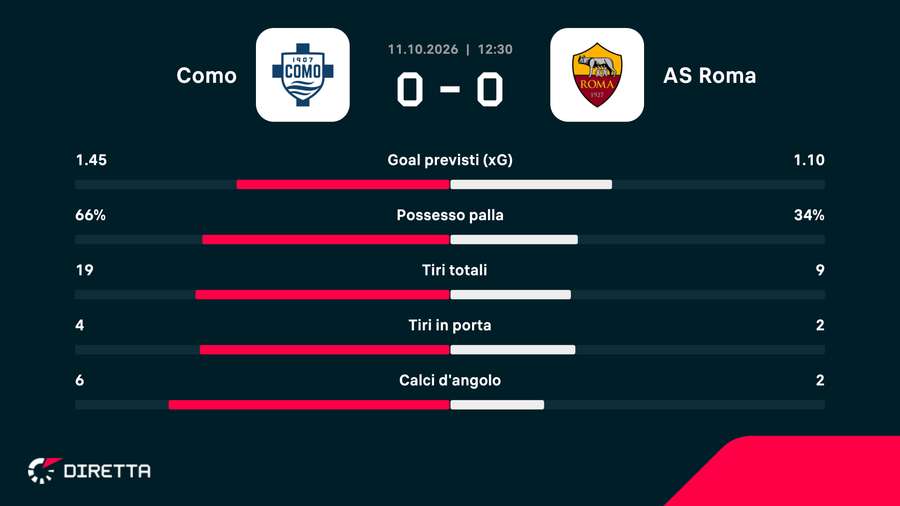 Le statistiche del match Le statistiche del match