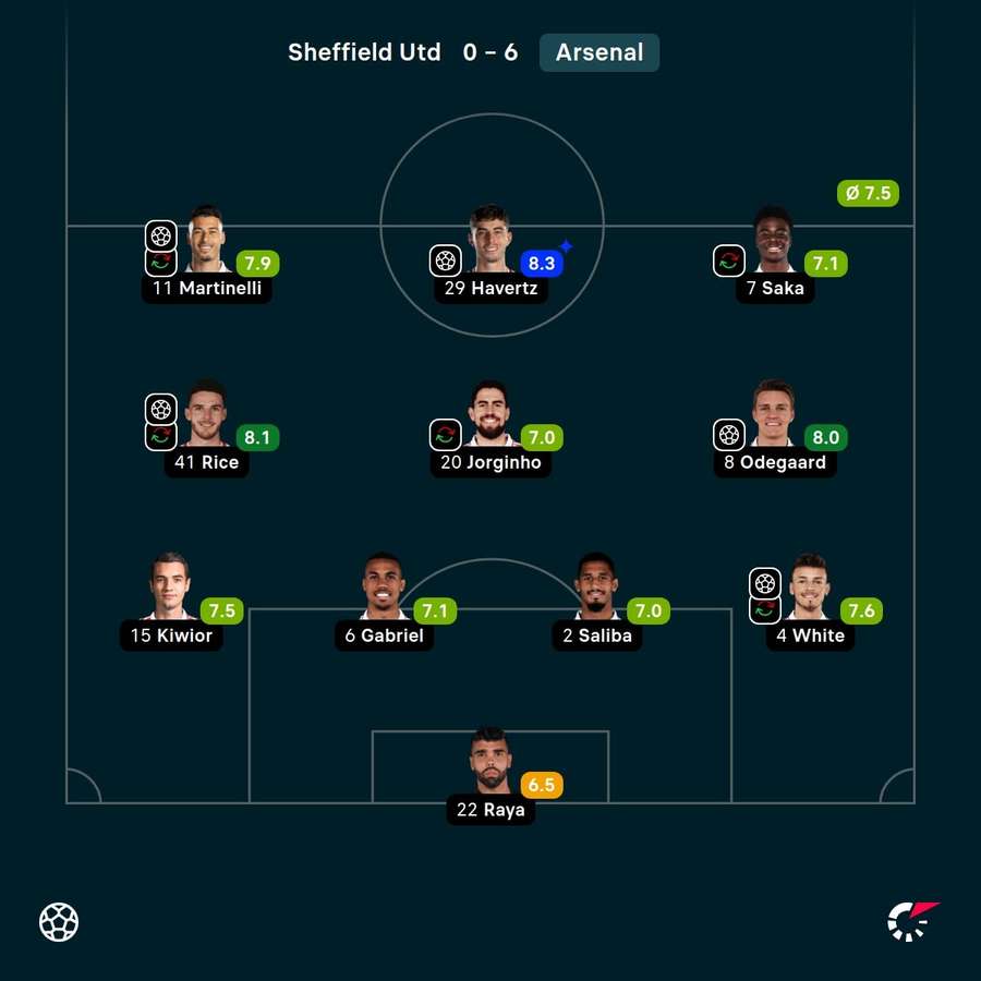 Sheffield United - Arsenal - Spiller-karakterer