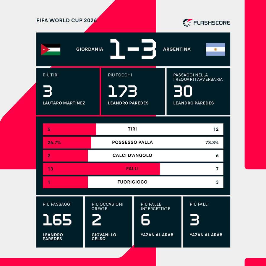 I numeri della partita