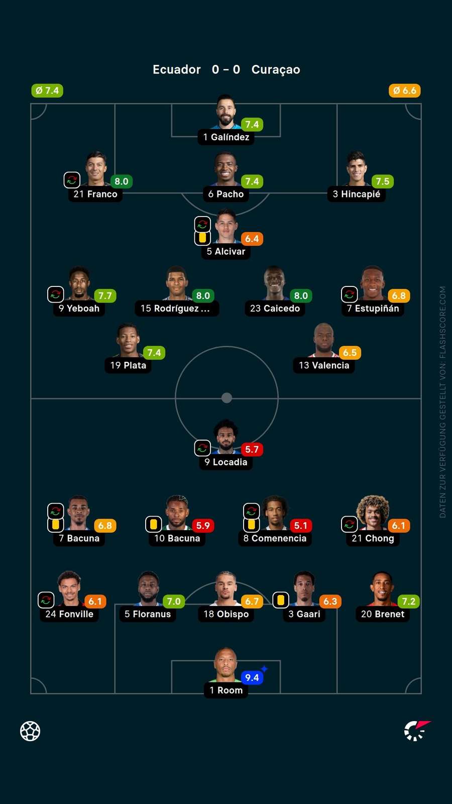 Spielernoten: Ecuador vs. Curacao