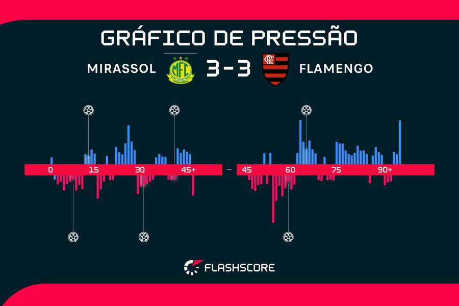 Equipes tiveram momentos distintos durante o equilibrado confronto Equipes tiveram momentos distintos durante o equilibrado confronto