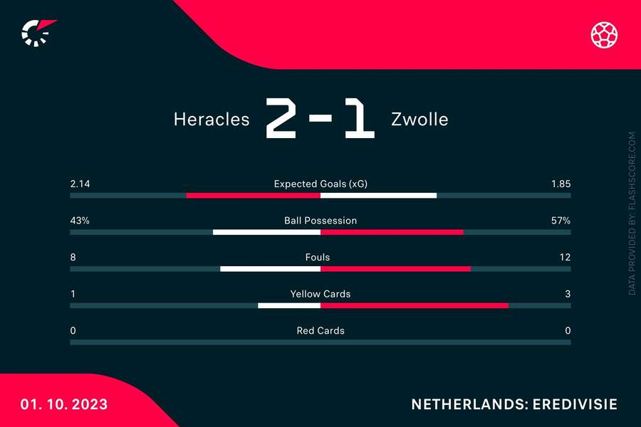 Statistieken Heracles-PEC Zwolle