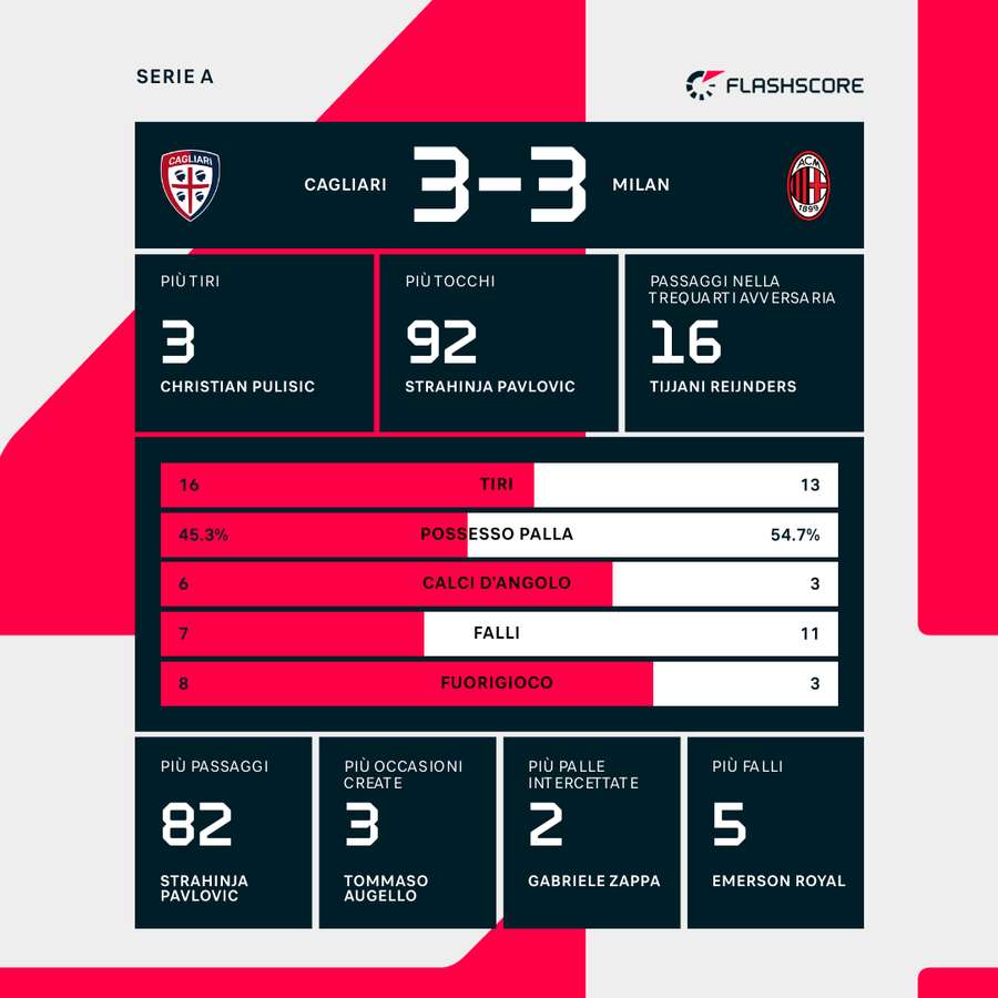 Le statistiche del match