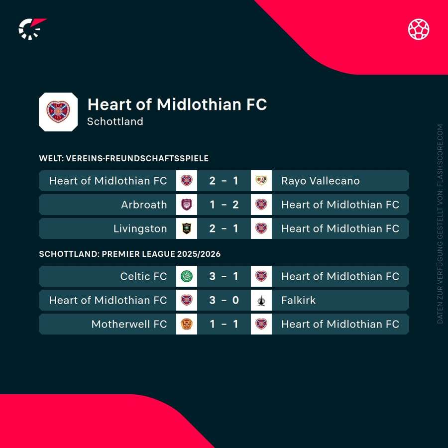 Die letzten Spiele der Hearts. Die letzten Spiele der Hearts.