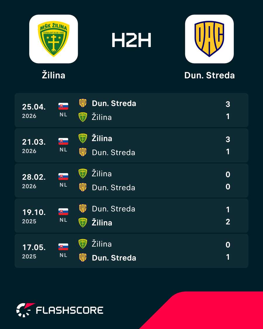 Predošlé vzájomné zápasy. Predošlé vzájomné zápasy.