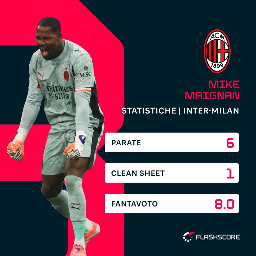 Le statistiche di Maignan contro l'Inter