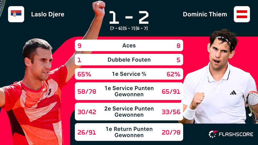 Statistieken Djere - Thiem