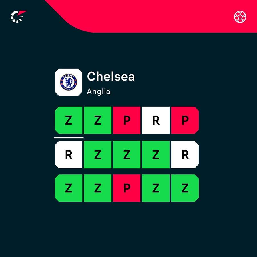 Wyniki Chelsea w ostatnich 15 meczach Wyniki Chelsea w ostatnich 15 meczach