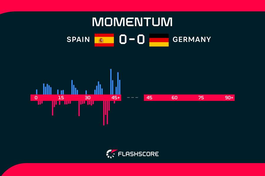 First half momentum