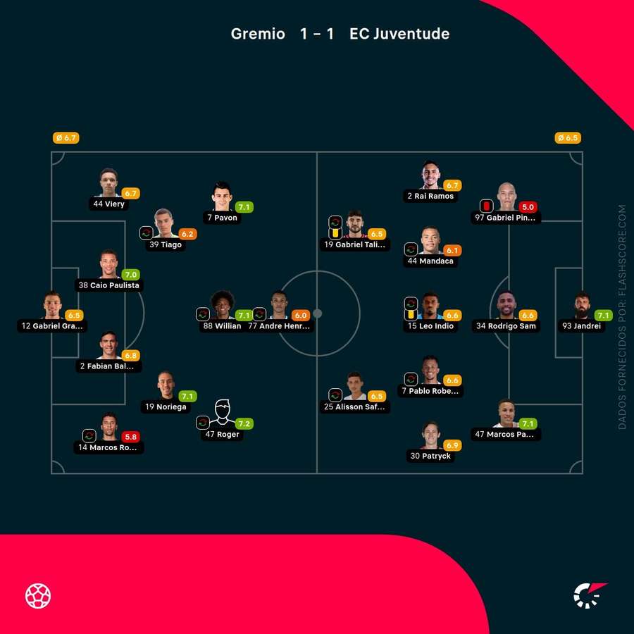 Notas finais dos jogadores