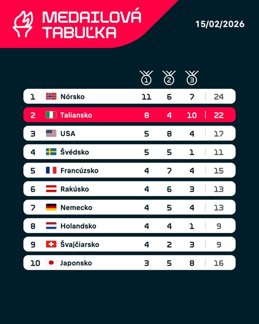 Medailová bilancia.