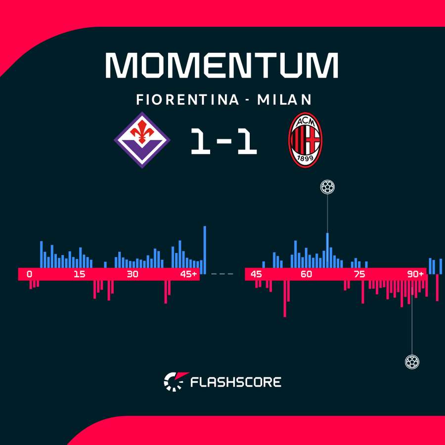 Momentum w meczu AC Milan - Fiorentina