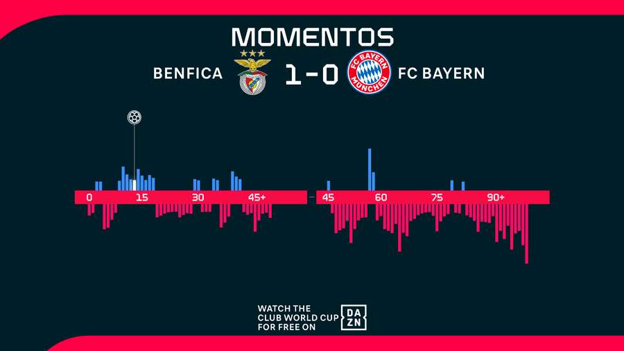Momentos del Benfica-Bayern Momentos del Benfica-Bayern