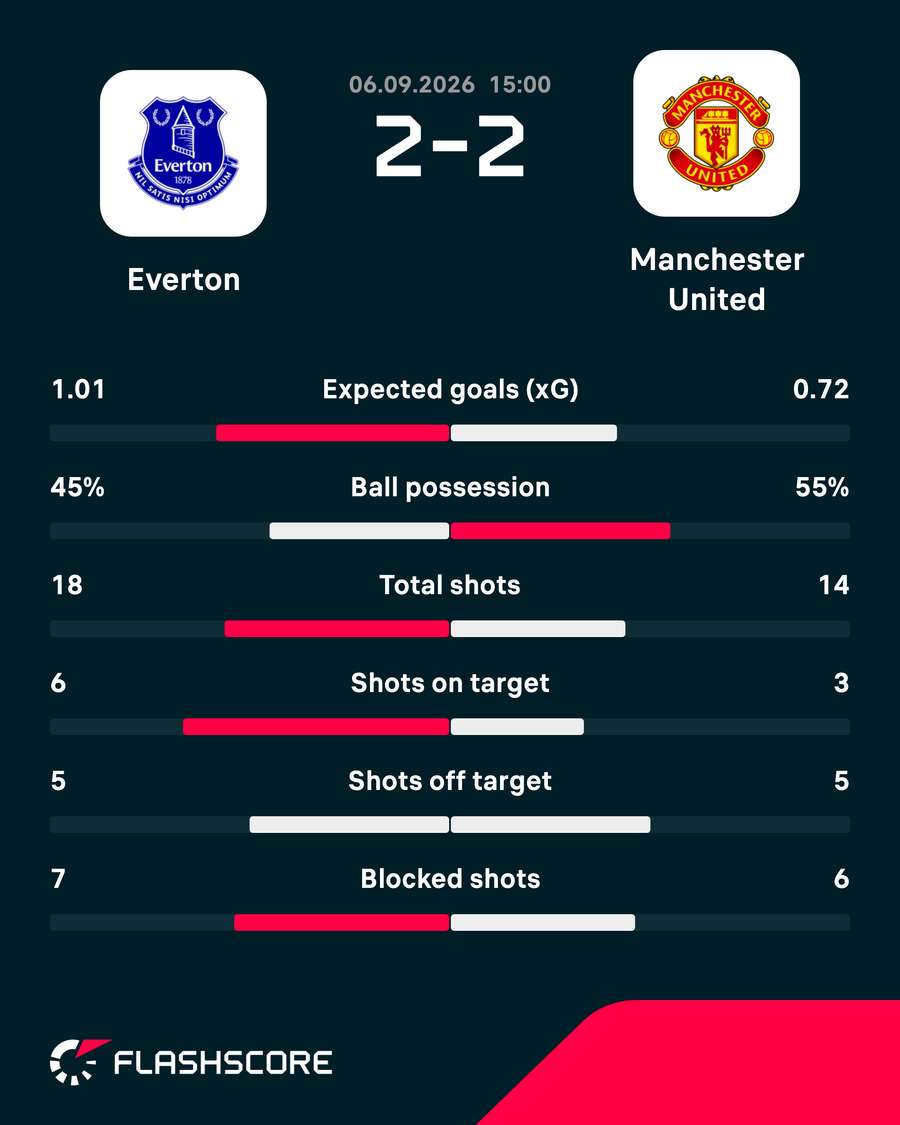 Match stats Match stats
