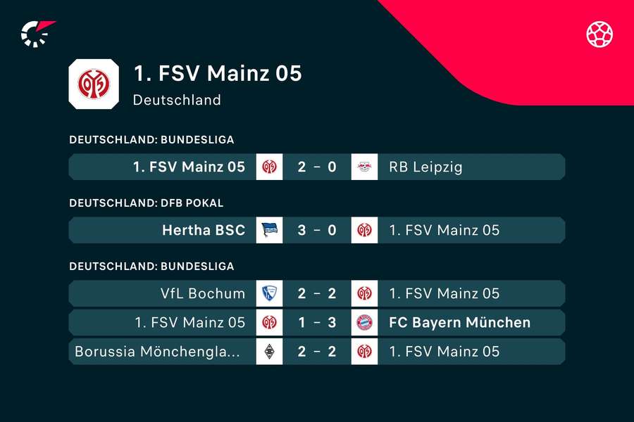 Mainz 05 setzte dem Negativtrend gegen RB Leipzig vorerst ein Ende.