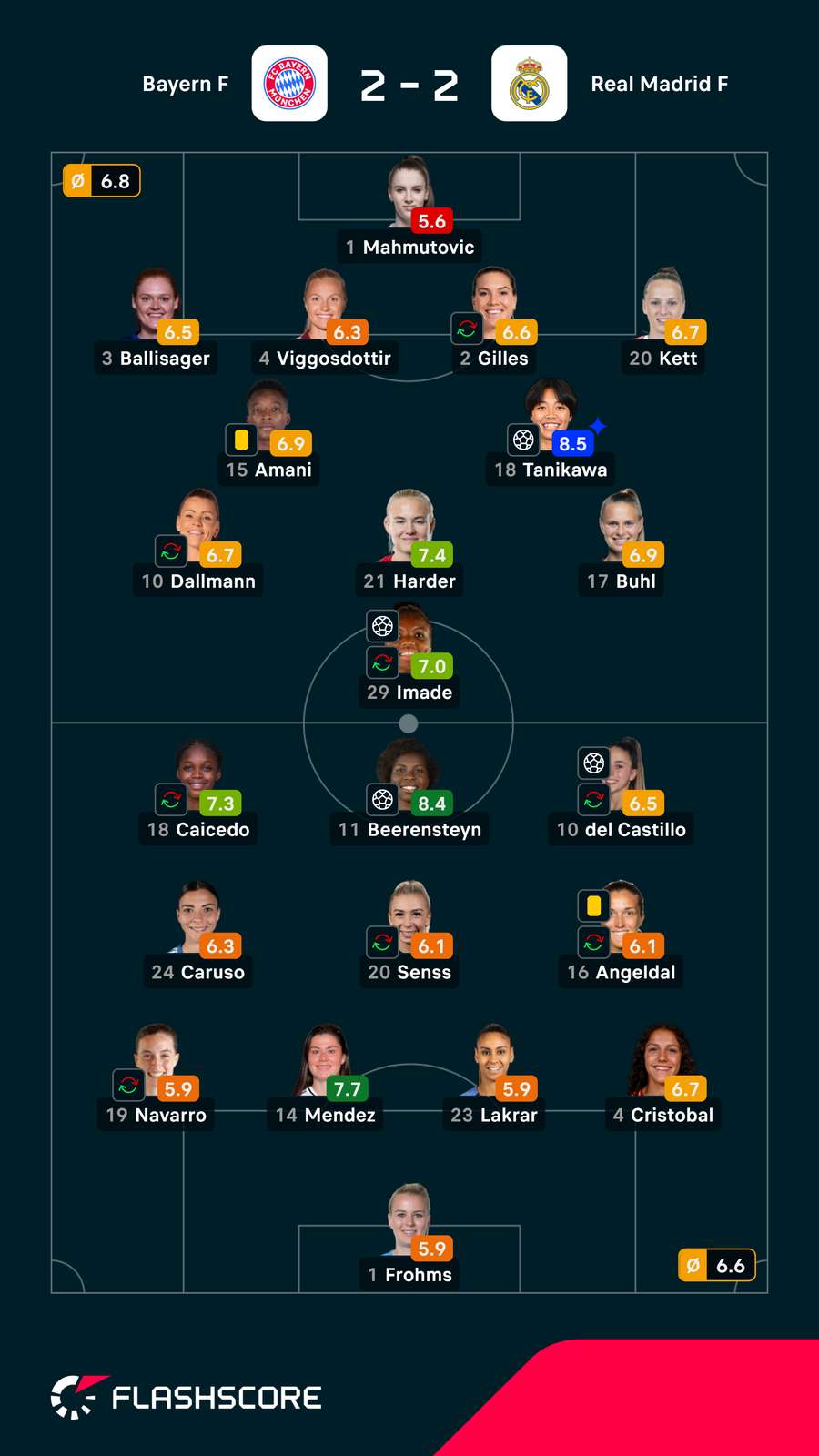 As notas das jogadoras