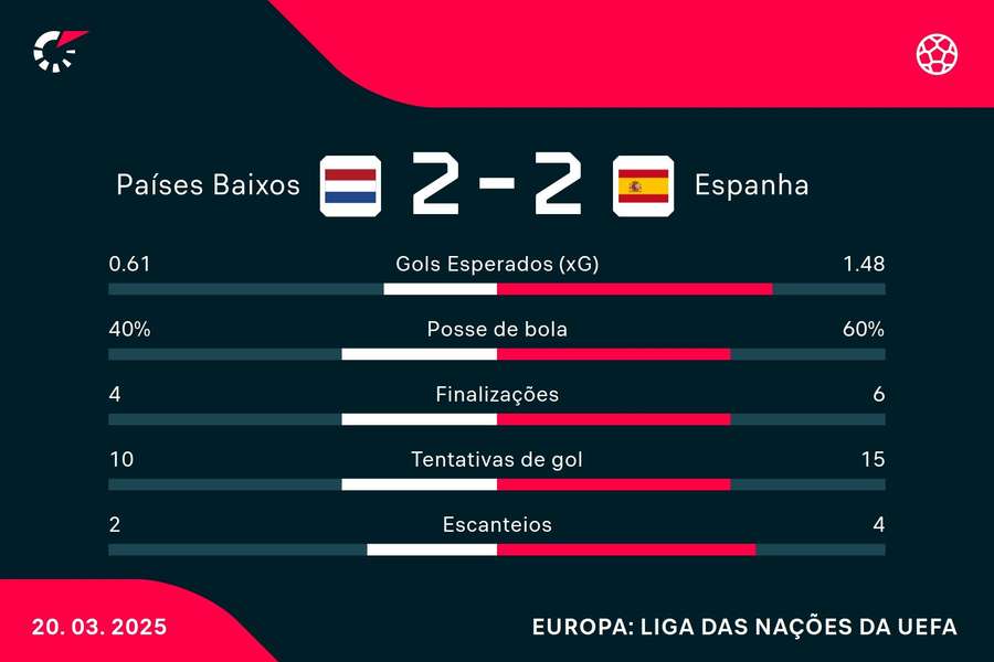 As estatísticas de Holanda 2x2 Espanha