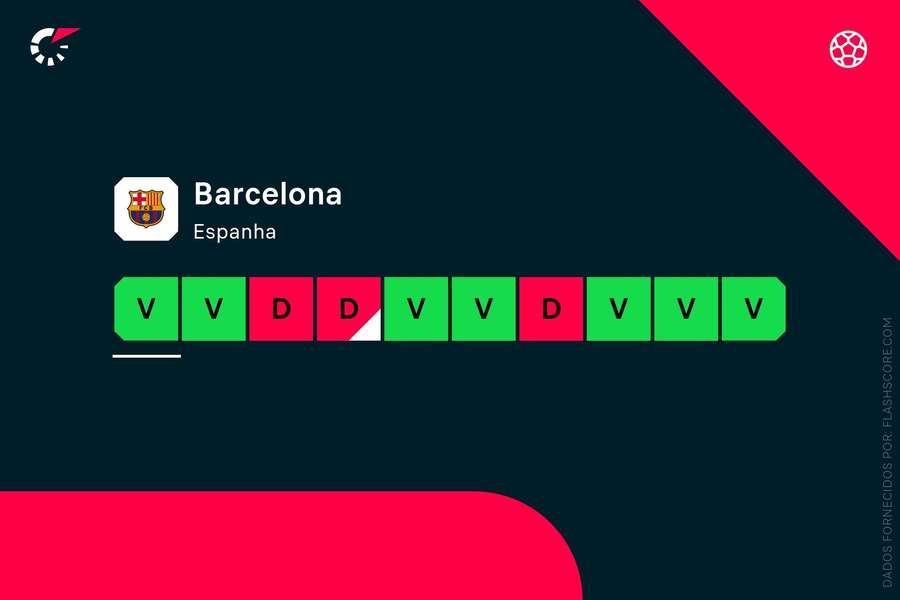 A forma recente do Barcelona