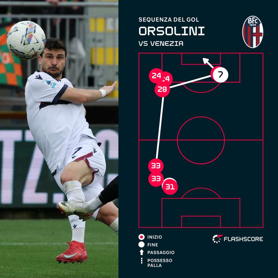 La sequenza del gol di Orsolini