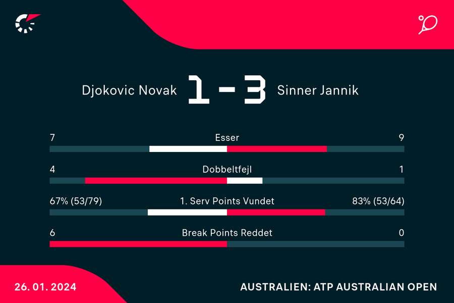 Jannik Sinner tabte blot 11 point på sine førsteserver i hele kampen.