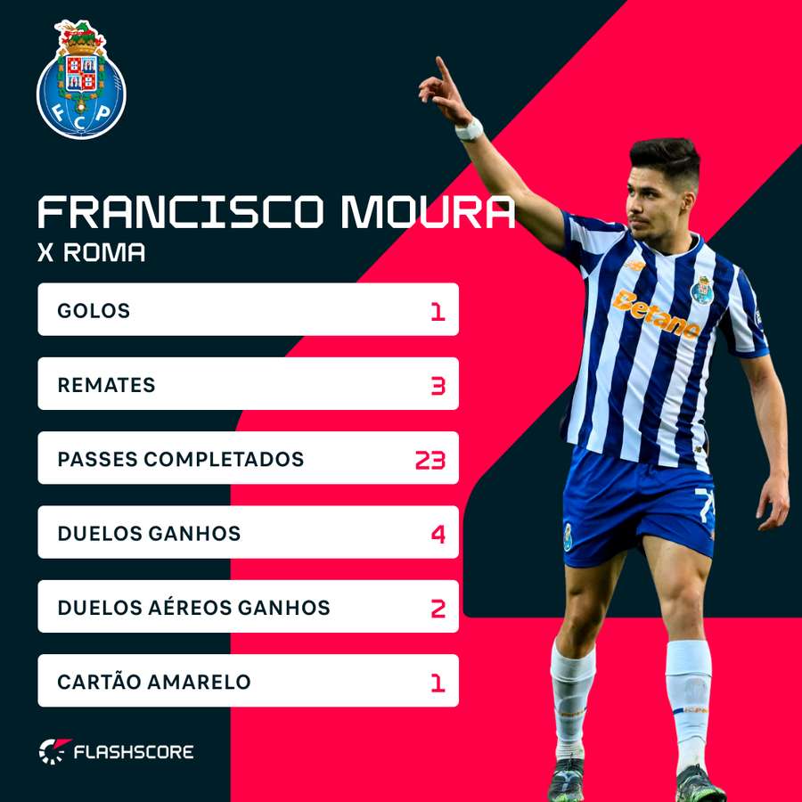 Moura foi o melhor em campo