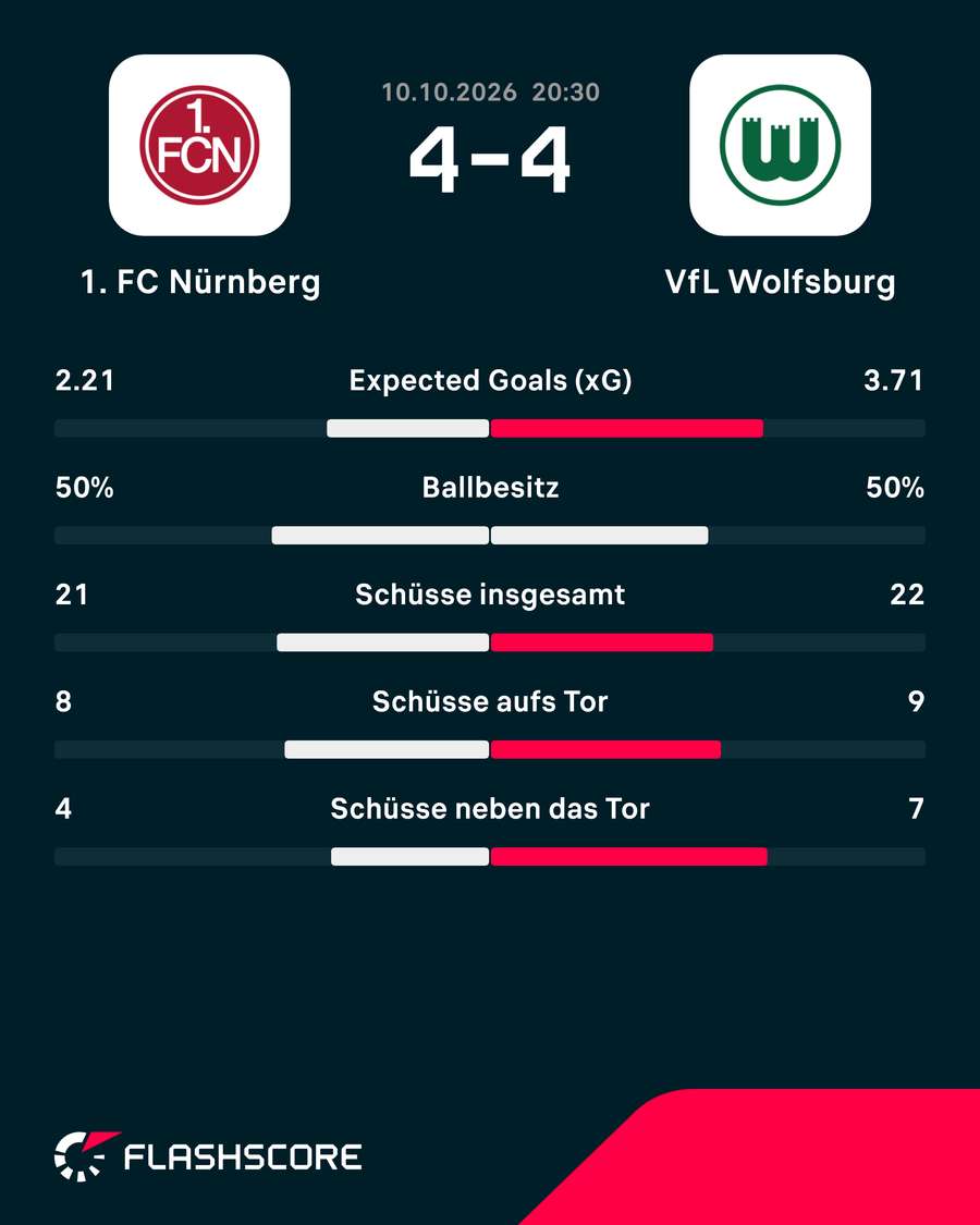 Statistiken: Nürnberg vs. Wolfsburg Statistiken: Nürnberg vs. Wolfsburg