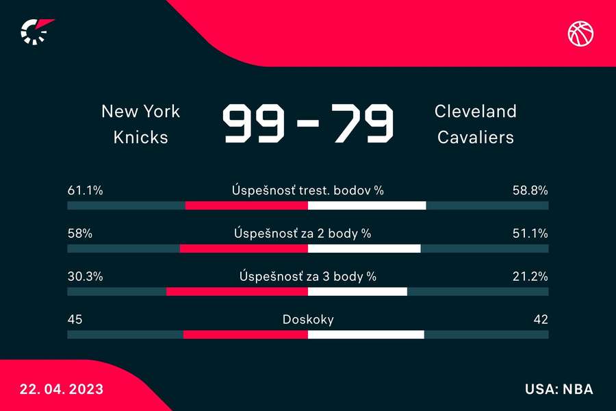 Štatistiky duelu v New Yorku Štatistiky duelu v New Yorku