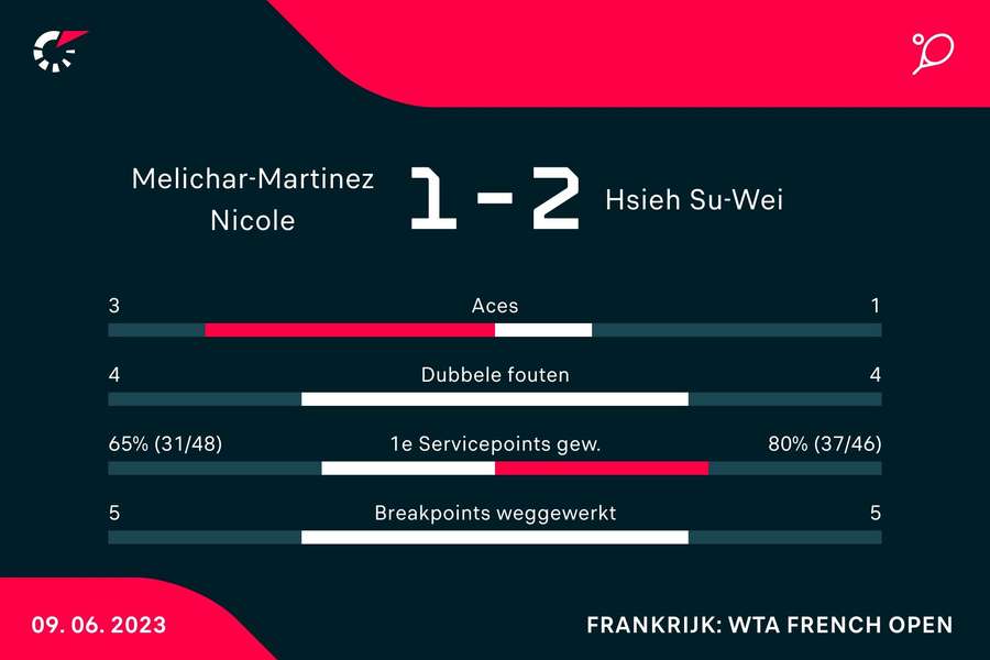 Statistieken van de wedstrijd tussen Nicole Melichar-Martinez / Ellen Perez en Su-Wei Hsieh – Xinyu Wang