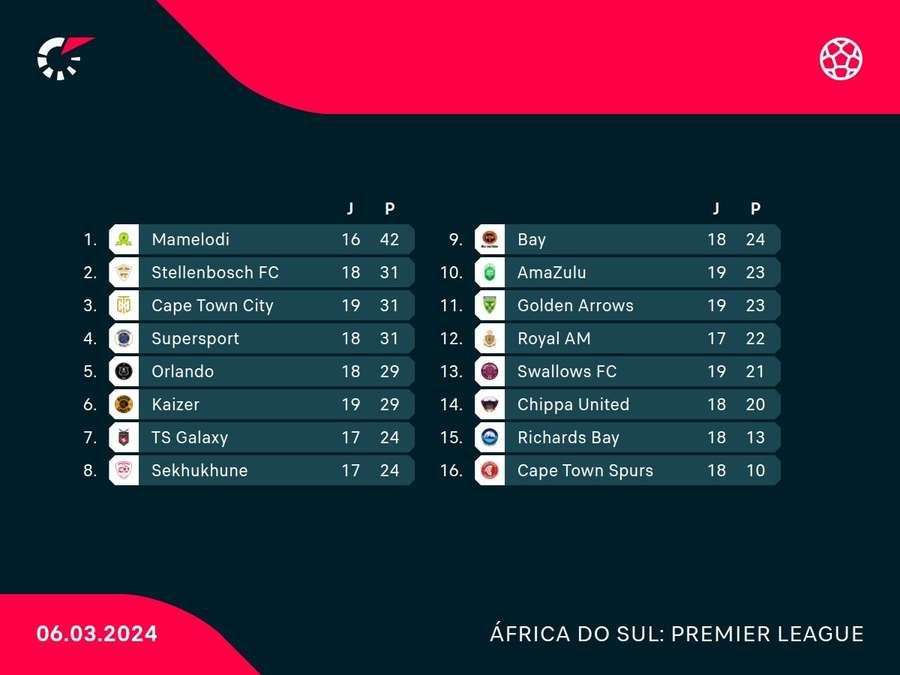 A tabela da Premier League da África do Sul