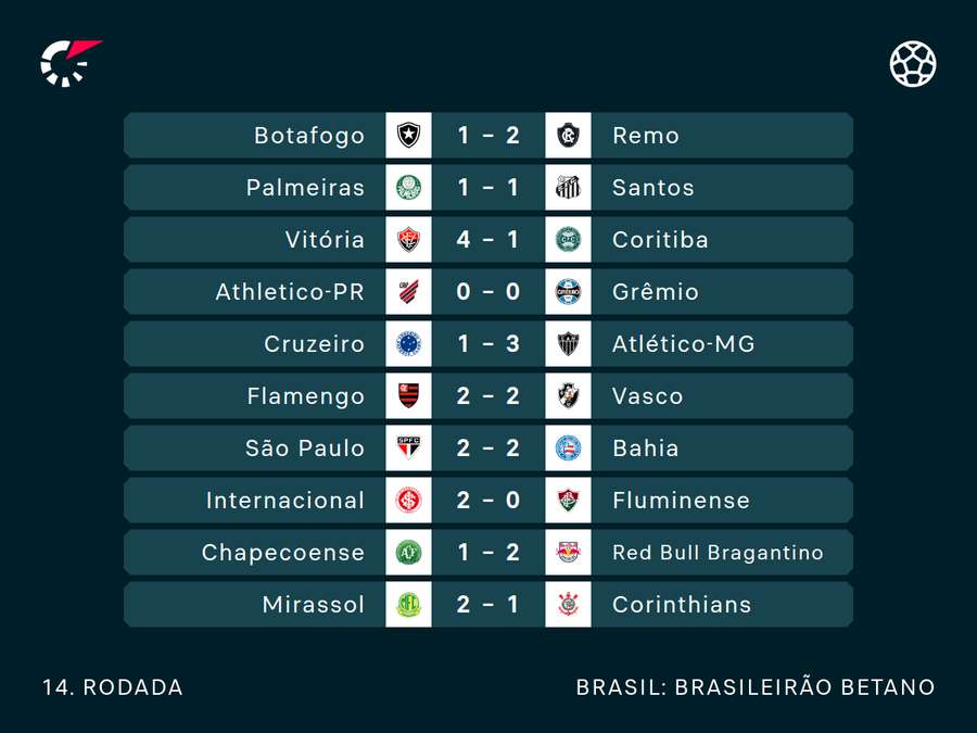 Resultados da rodada 14 da Série A