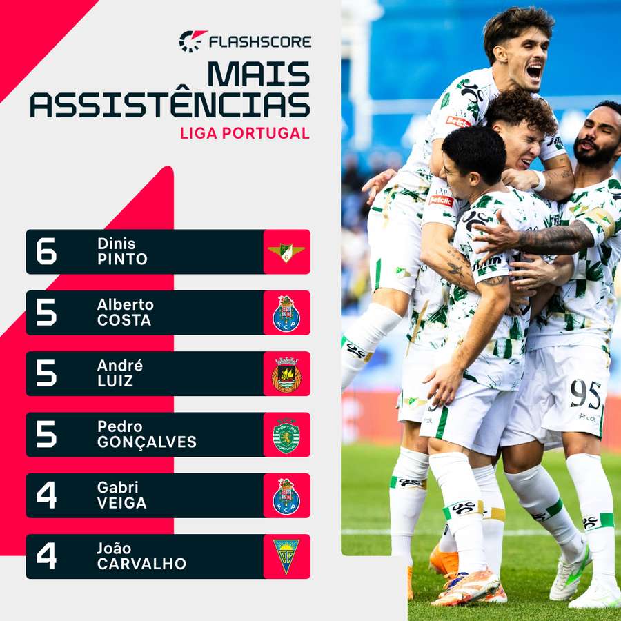 Dinis Pinto foi quem mais golos deu na Liga Portugal Dinis Pinto foi quem mais golos deu na Liga Portugal