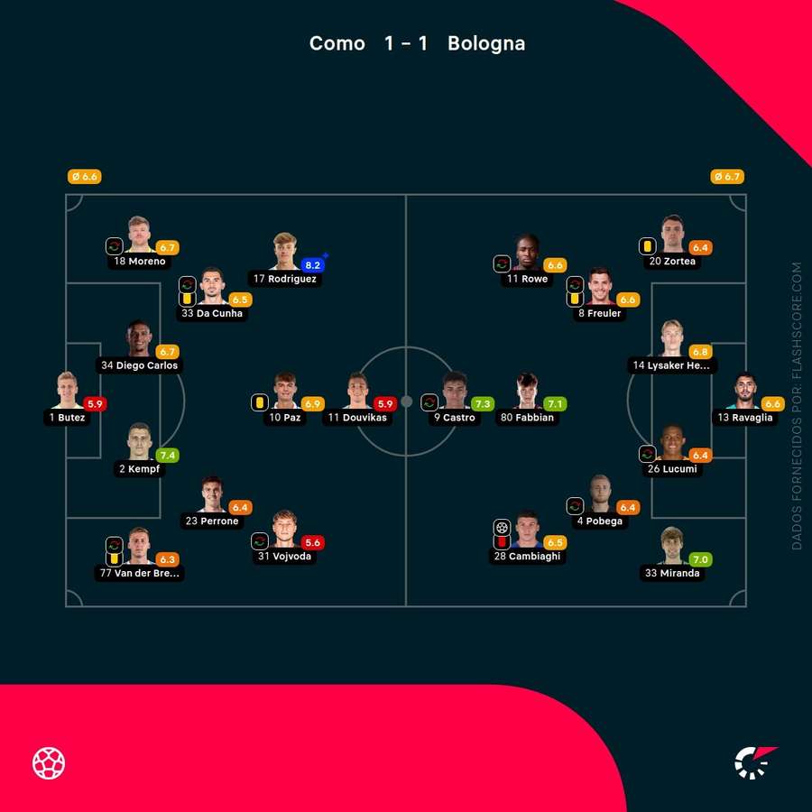 Notas finais dos jogadores