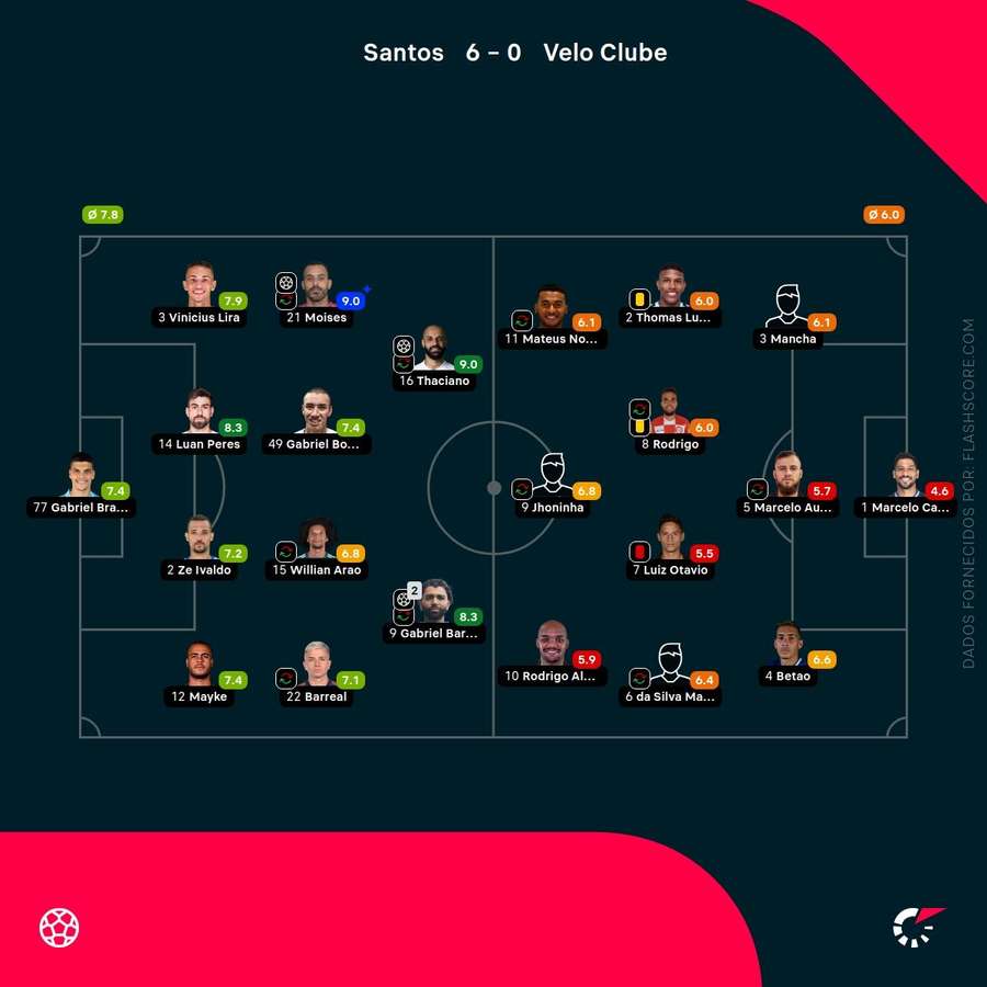 As notas individuais dos onzes iniciais