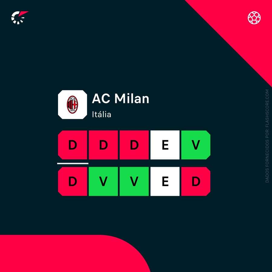 A forma recente do AC Milan