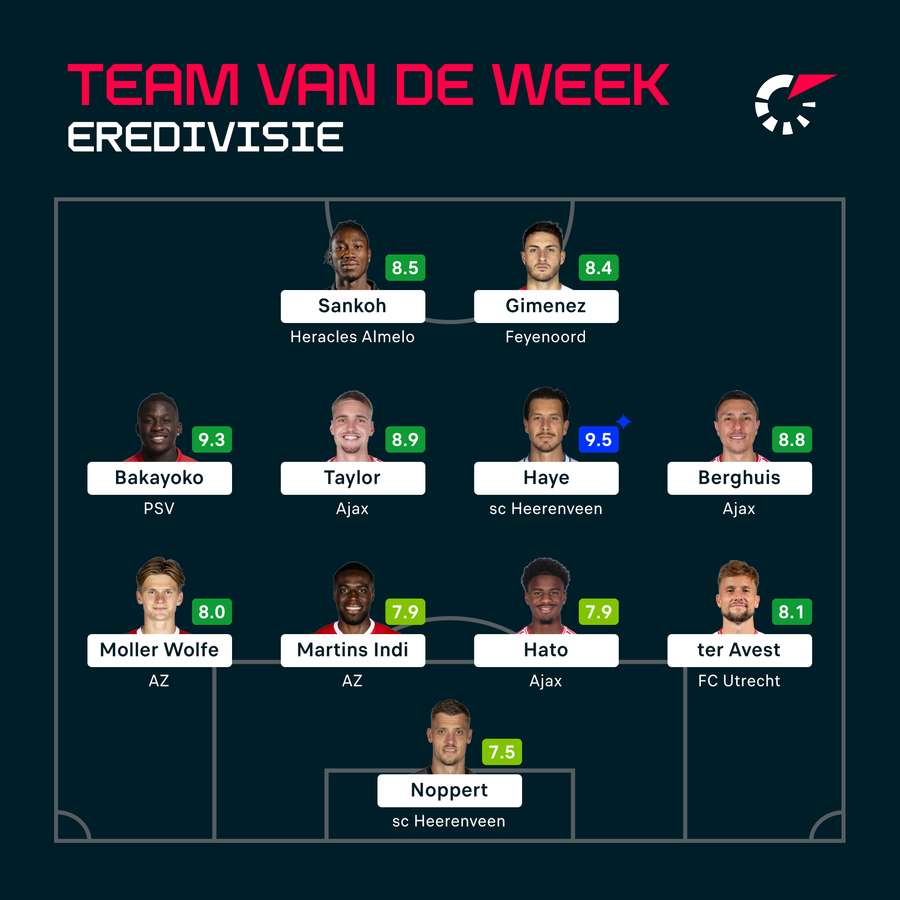 Het Team van de Week in beeld