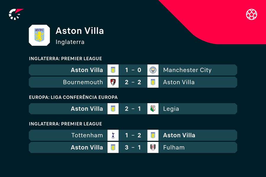 Os últimos jogos do Aston Villa