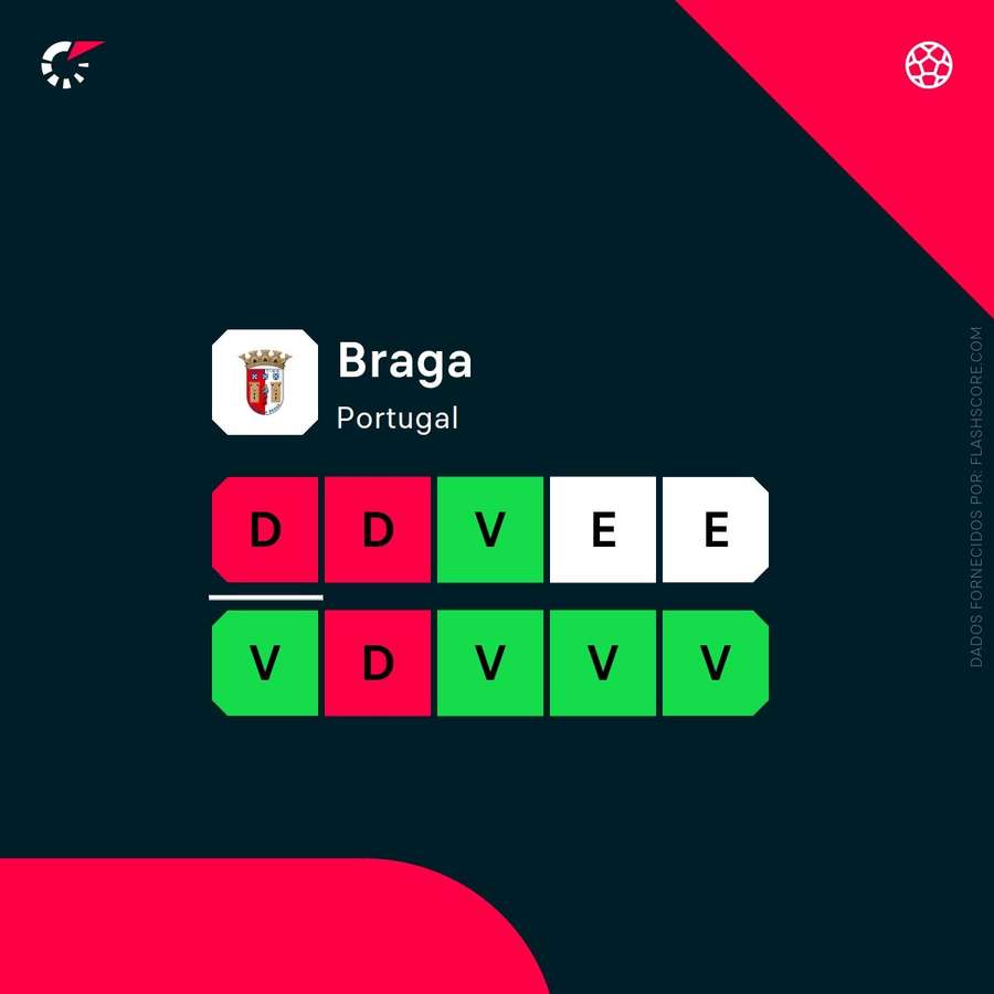 A forma do SC Braga