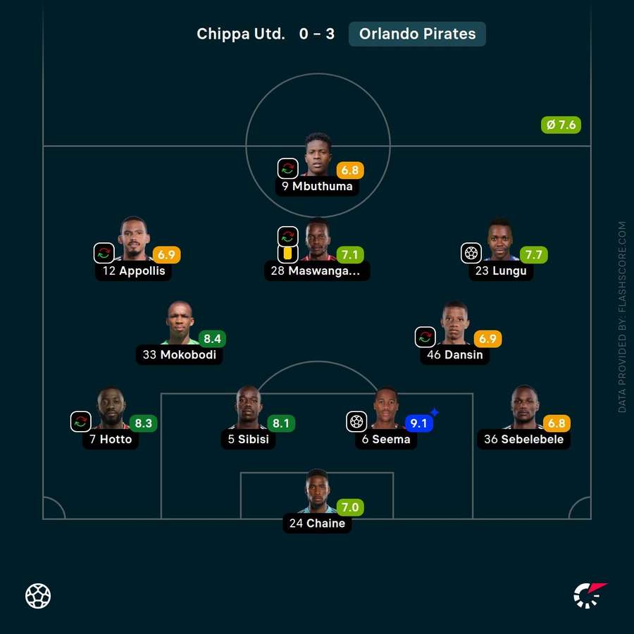 Orlando Pirates player ratings
